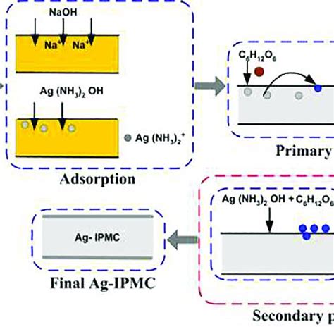 ionic polymer metal composite fabrication|Exploring fabrication strategies and innovative applications of .